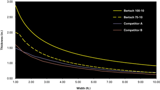 Bertsch Plate Roll Comparison Chart